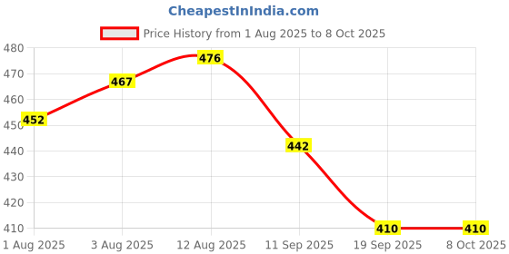 flipkart.com liya Refreshing Lemon Soap Bar Natural Citrus Cleanser Organic Lemon Essential Oil liya Price History Graph from 1 Aug 2025 to 8 Oct 2025