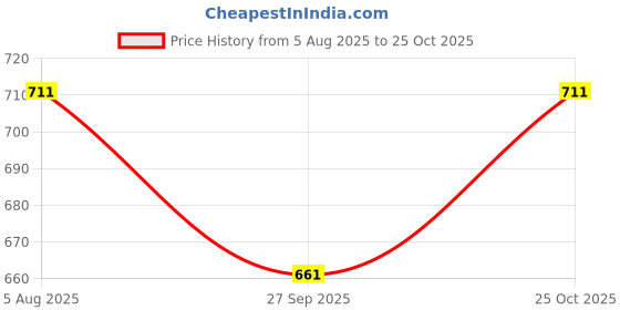flipkart.com liya ultra hold Tape | walker Tape | 3 Yards | Hair Wig Tape | Adhesive Band Aid liya Price History Graph from 5 Aug 2025 to 25 Oct 2025