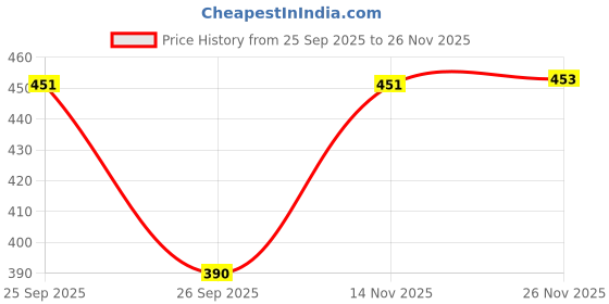 flipkart.com liyali Rubber Door Mat liyali Price History Graph from 25 Sep 2025 to 26 Nov 2025