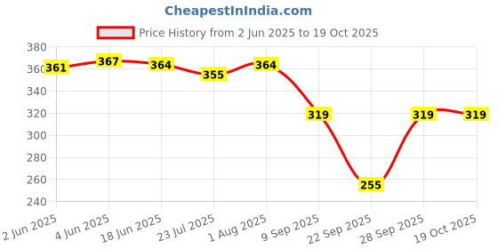 flipkart.com Liyana Collection 100% Cotton Handkerchief/Rumal/Face Towel - Soft and Absorbent Handkerchieves ["Multicolor"] Handkerchief Price History Graph from 2 Jun 2025 to 17 Oct 2025