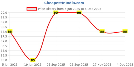 flipkart.com liyana collection Men Calf Length liyana collection Price History Graph from 5 Jun 2025 to 4 Dec 2025