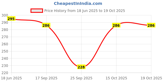 flipkart.com liyana collection Men Printed Calf Length liyana collection Price History Graph from 18 Jun 2025 to 17 Oct 2025