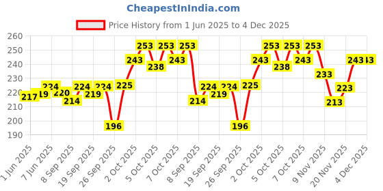 flipkart.com liyana collection Men Self Design Low Cut liyana collection Price History Graph from 1 Jun 2025 to 4 Dec 2025