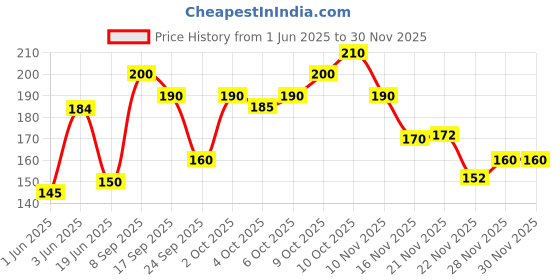 flipkart.com liyana collection Men Solid Calf Length liyana collection Price History Graph from 1 Jun 2025 to 29 Nov 2025