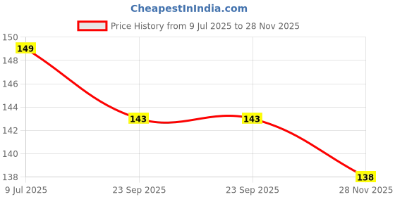 flipkart.com liyana collection Men Solid Low Cut liyana collection Price History Graph from 9 Jul 2025 to 28 Nov 2025