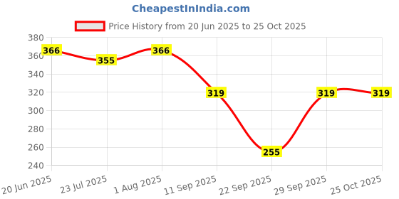 flipkart.com Liyana Collection Soft, Stylish and Pure Cotton Handkerchiefs, Rumal, and Facetowel ["Multicolor"] Handkerchief Price History Graph from 20 Jun 2025 to 24 Oct 2025