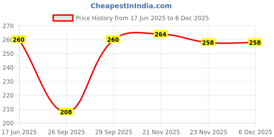 flipkart.com Liyana Collection Soft, Stylish and Pure Cotton Handkerchiefs, Rumal, and Facetowel ["Multicolor"] Handkerchief Price History Graph from 17 Jun 2025 to 5 Dec 2025