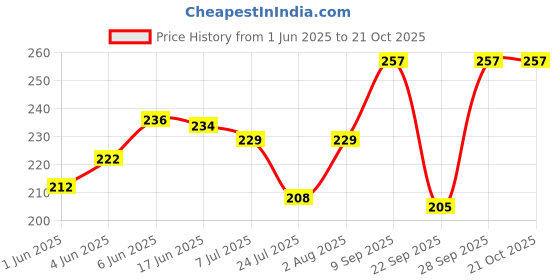 flipkart.com liyana collection Women Regular Stockings liyana collection Price History Graph from 1 Jun 2025 to 20 Oct 2025