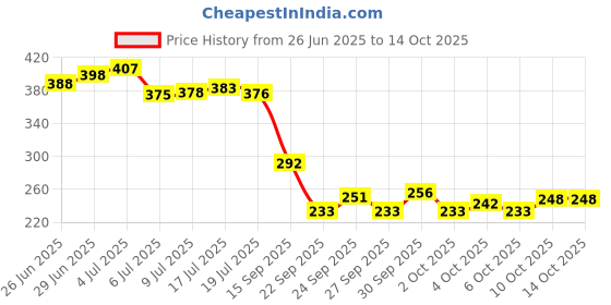 flipkart.com liyansh Back Abdominal Belt After Delivery For Tummy Reduction Belly Support Belt Abdominal Belt liyansh Price History Graph from 26 Jun 2025 to 14 Oct 2025