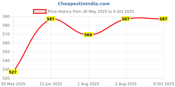 flipkart.com liza Combo of 2pc Linex Feeding Bowl With Air Tight Lid & Steel Spoon 380ml- Stainless Steel liza Price History Graph from 30 May 2025 to 9 Oct 2025