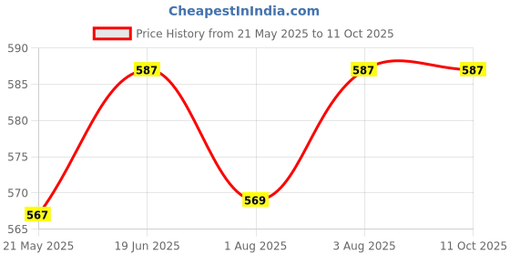 flipkart.com liza Combo of 2pc Linex Feeding Bowl With Air Tight Lid & Steel Spoon 380ml- Stainless Steel liza Price History Graph from 21 May 2025 to 11 Oct 2025
