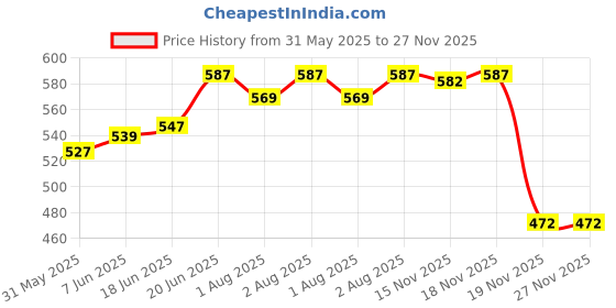 flipkart.com liza Linex Multipurpose Air Tight Baby Feeding Bowl With Free Steel Spoon-380ml- Stainless Steel liza Price History Graph from 31 May 2025 to 27 Nov 2025