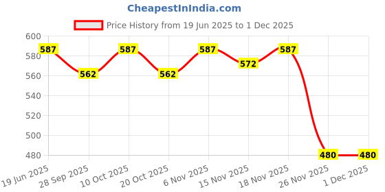 flipkart.com liza Linex Multipurpose Air Tight Baby Feeding Bowl With Free Steel Spoon-380ml- Stainless Steel liza Price History Graph from 19 Jun 2025 to 30 Nov 2025