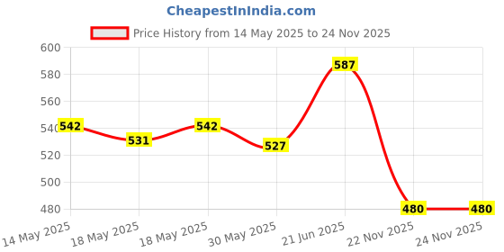 flipkart.com liza Linex Multipurpose Air Tight Baby Feeding Bowl With Free Steel Spoon-380ml- Stainless Steel liza Price History Graph from 14 May 2025 to 24 Nov 2025