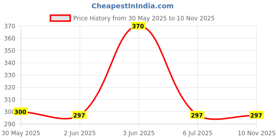 flipkart.com liza Linex Multipurpose Air Tight Baby Feeding Bowl With Free Steel Spoon - Stainless Steel liza Price History Graph from 30 May 2025 to 10 Nov 2025