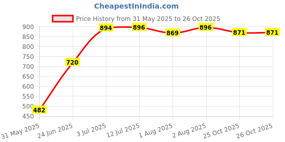flipkart.com liza Rocket Style Toilet Trainer Baby Potty Seat with Removable Tray & Closing Lid Baby (For 6 Month-48 Month Kids) Potty Seat (Black) Potty Seat liza Price History Graph from 31 May 2025 to 25 Oct 2025