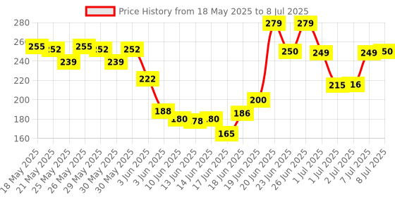 flipkart.com oregamo Lizard Gone Natural Lizard Repellent Spray (200 ML) : Non Toxic Lizard Repellent, Repellent not Lizard Killer, Herbal Lizard Repellent, Lizard Out Spray, Lizard Spray For Home, Liz Out, oregamo Price History Graph from 18 May 2025 to 8 Jul 2025