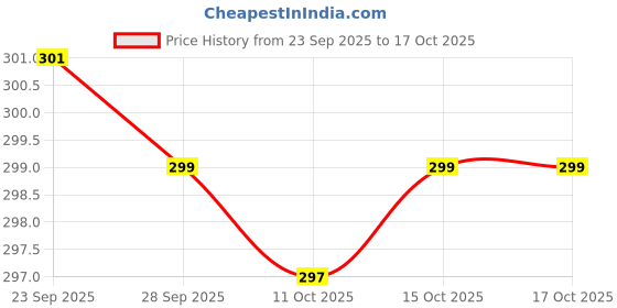 flipkart.com vrustee Lizard Repellent For Home Best | Lizard Killer For Home Spray vrustee Price History Graph from 23 Sep 2025 to 16 Oct 2025