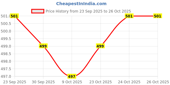 flipkart.com vrustee Lizard Repellent For Home Best | Lizard Killer For Home Spray vrustee Price History Graph from 23 Sep 2025 to 24 Oct 2025