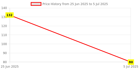 flipkart.com bbs deal lizard_1 Pack of 2/2 pcs cocroch/lizard dark color Gag Toy bbs deal Price History Graph from 25 Jun 2025 to 5 Jul 2025