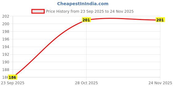 flipkart.com sapi's LizardAway Spray 200ml , NoLizard Shield, HomeSafe Lizard Repellent sapi's Price History Graph from 23 Sep 2025 to 24 Nov 2025
