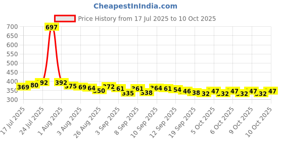 flipkart.com lizayu SR44 Propane Powered Portable Shower lizayu Price History Graph from 17 Jul 2025 to 9 Oct 2025