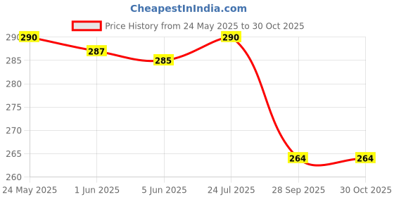 flipkart.com liziqi Black Women Sling Bag Stylish trendy Sling bags for Girls liziqi Price History Graph from 24 May 2025 to 30 Oct 2025