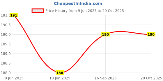 flipkart.com liziqi White Women Sling Bag Handbag DESIGNER TRENDY BAG FOR WOMEN LADIES PURSE SIDE BAG liziqi Price History Graph from 9 Jun 2025 to 29 Oct 2025