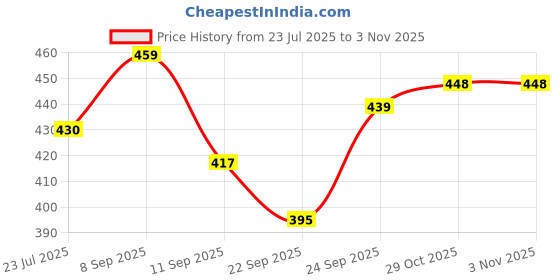 flipkart.com liziqi White Women Sling Bag Stylish and Trendy bag for women liziqi Price History Graph from 23 Jul 2025 to 29 Oct 2025