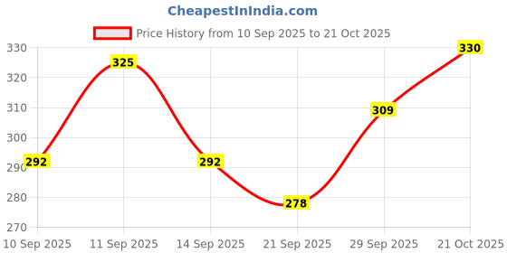 flipkart.com liziqi Women Beige Shoulder Bag liziqi Price History Graph from 10 Sep 2025 to 21 Oct 2025