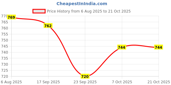 flipkart.com liziqi Women Black Tote liziqi Price History Graph from 6 Aug 2025 to 20 Oct 2025