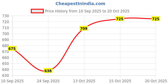 flipkart.com liziqi Women Tan Messenger Bag liziqi Price History Graph from 10 Sep 2025 to 19 Oct 2025