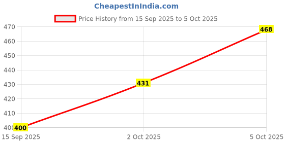 flipkart.com lizord fab Embroidered Kurta, Salwar & Dupatta Set Embroidered Kurta, Trouser/Pant & Dupatta Set lizord fab Price History Graph from 15 Sep 2025 to 5 Oct 2025