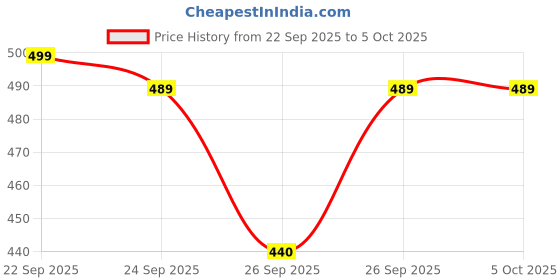 flipkart.com lizord fab Embroidered Kurta, Salwar & Dupatta Set Embroidered Kurta, Trouser/Pant & Dupatta Set lizord fab Price History Graph from 22 Sep 2025 to 5 Oct 2025