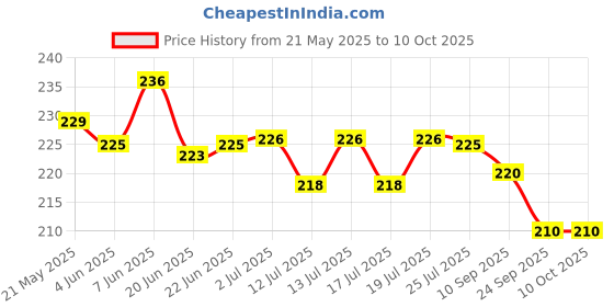 flipkart.com lizzot Small 12 L Backpack Combo Of 2 Minnie & Pikachu School Backpack Soft Plush Bags (2-5 Years) lizzot Price History Graph from 21 May 2025 to 9 Oct 2025