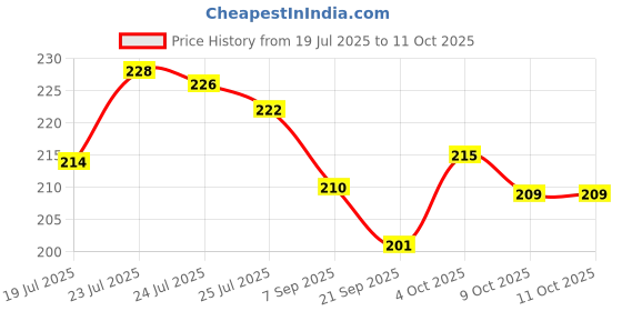 flipkart.com lizzot Small 12 L Backpack Combo Of 2 Pikachu lizzot Price History Graph from 19 Jul 2025 to 10 Oct 2025