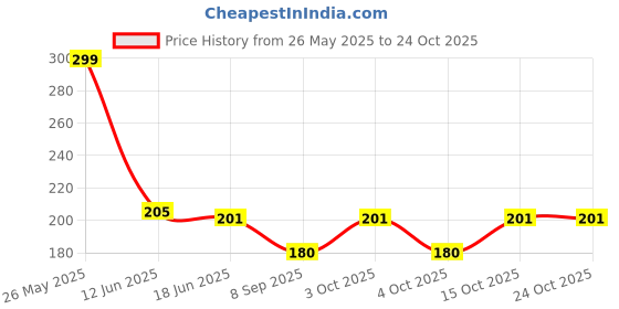 flipkart.com LJC Women, Men Leg Warmer Price History Graph from 26 May 2025 to 24 Oct 2025