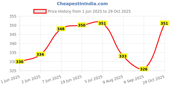 flipkart.com ljl traders Ball Bearing Pulley for Lifting Rope Exercise Well Home - 6 inch Climbing Pulley ljl traders Price History Graph from 1 Jun 2025 to 29 Oct 2025