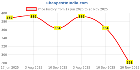 flipkart.com ljl traders Ball Bearing Pulley for Lifting Rope Exercise Well Home Gym Swivel Rigging -6 In Climbing Pulley ljl traders Price History Graph from 17 Jun 2025 to 20 Nov 2025