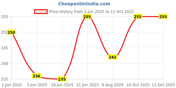 flipkart.com ljl traders Chimney Vent Pipe Cover/Mosquito Net Cover/Dust Controller-8 inch Round, 2 Piece Insect Net ljl traders Price History Graph from 2 Jun 2025 to 10 Oct 2025