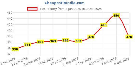 flipkart.com ljl traders Climbing net/Creeper Plant Support net for Agriculture and Gardening -3mx9m Garden Tool Kit ljl traders Price History Graph from 2 Jun 2025 to 8 Oct 2025