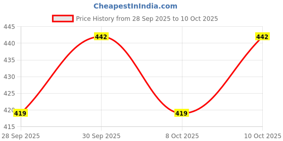 flipkart.com ljl traders Exhaust Fan / Chimney Vent Pipe / Wall Air Vent Cover And Mosquito Net Insect Net ljl traders Price History Graph from 28 Sep 2025 to 8 Oct 2025