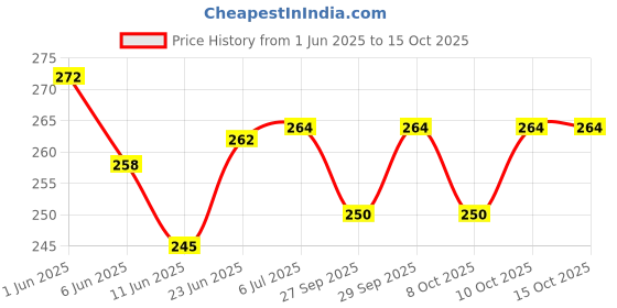 flipkart.com ljl traders Exhaust Fan / Chimney Vent / Wall Air Vent Cover And Mosquito Net Insect Net ljl traders Price History Graph from 1 Jun 2025 to 15 Oct 2025
