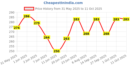flipkart.com ljl traders Exhaust Fan/Chimney Vent Pipe Cover And Mosquito Net 6 Inch Round 2 Piece Insect Net ljl traders Price History Graph from 31 May 2025 to 11 Oct 2025
