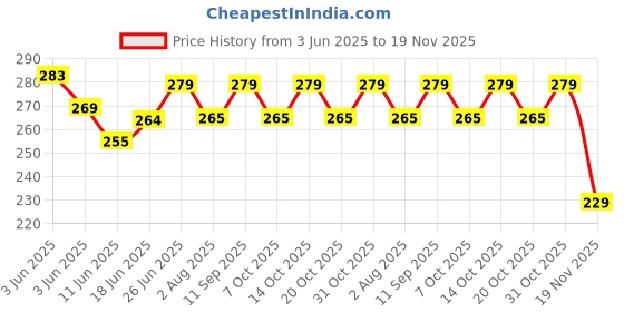 flipkart.com ljl traders Exhaust Fan/Chimney Vent / Wall Air Vent Cover & Mosquito Net, 12 Inch, 1 Piece Insect Net ljl traders Price History Graph from 3 Jun 2025 to 19 Nov 2025