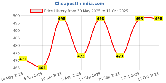 flipkart.com ljl traders Mosquito Net Dust Controller/Square Type Air Vent Grille Cover, 12 Inch, 3 Piece Insect Net ljl traders Price History Graph from 30 May 2025 to 10 Oct 2025