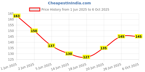 flipkart.com ljl traders Mosquito Net Dust Controller/Square Type Air Vent Grille Cover - 7 Inch, 1 Piece Insect Net ljl traders Price History Graph from 1 Jun 2025 to 6 Oct 2025