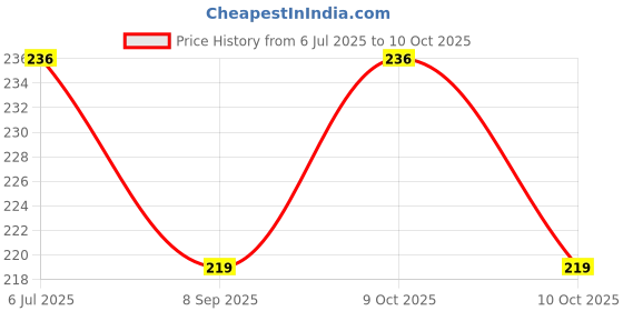flipkart.com ljl traders Nylon Twine Rope Balls Yard for Utility Rope | Cloth line | Cloth Drying Rope Yellow ljl traders Price History Graph from 6 Jul 2025 to 9 Oct 2025