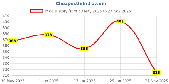 flipkart.com ljl traders Open Well Covering Net, Mesh, Kinar Vala, Pool Covering Net, Fish Pond Net 3x3m Insect Net ljl traders Price History Graph from 30 May 2025 to 27 Nov 2025