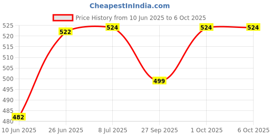 flipkart.com ljl traders Open Well Covering Net - Small Mesh - UV Resistant (Blue) - 15 X 15 Feet Insect Net ljl traders Price History Graph from 10 Jun 2025 to 6 Oct 2025